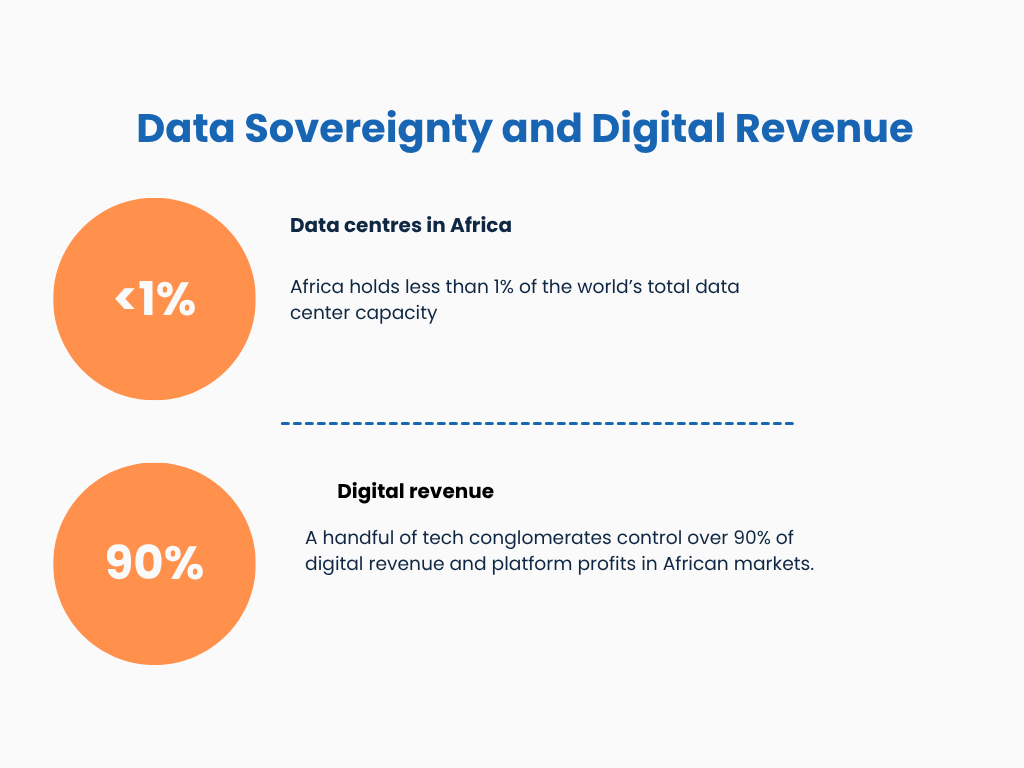 Africa holds less than 1% of the world’s total data center capacity A handful of global tech conglomerates (Google, Meta, Amazon, Tencent, Alibaba, Huawei, etc.) control over 90% of digital revenue and platform profits in African markets