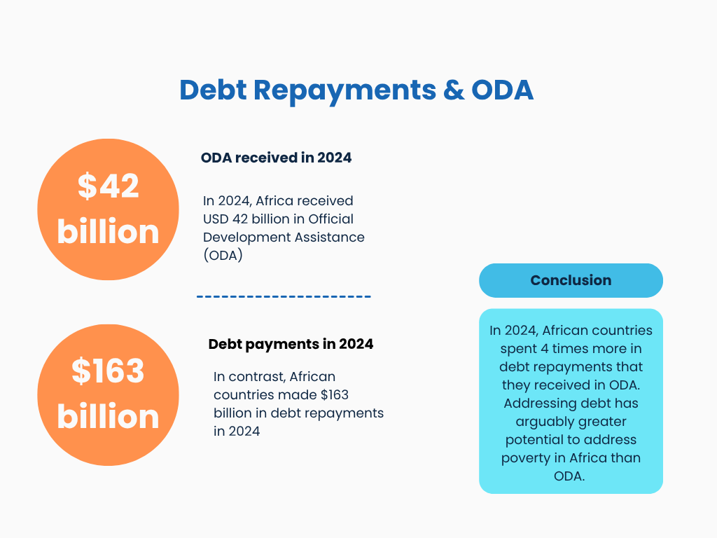 In 2024, Africa received USD 42 billion in ODA. In contrast, USD 163 billion went out in debt payments
