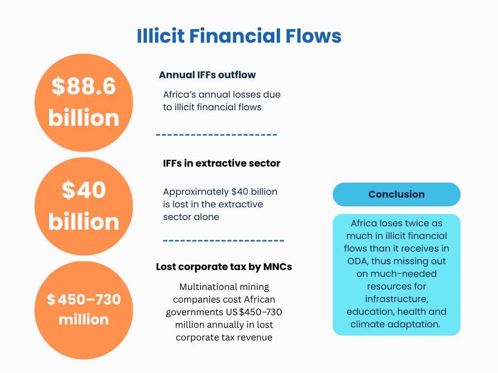 Africa’s annual losses due to IFFs total around $88.6 billion; approximately $40 billion in the extractive sector alone. Multinational mining companies cost African governments US $450–730 million annually in lost corporate tax revenue