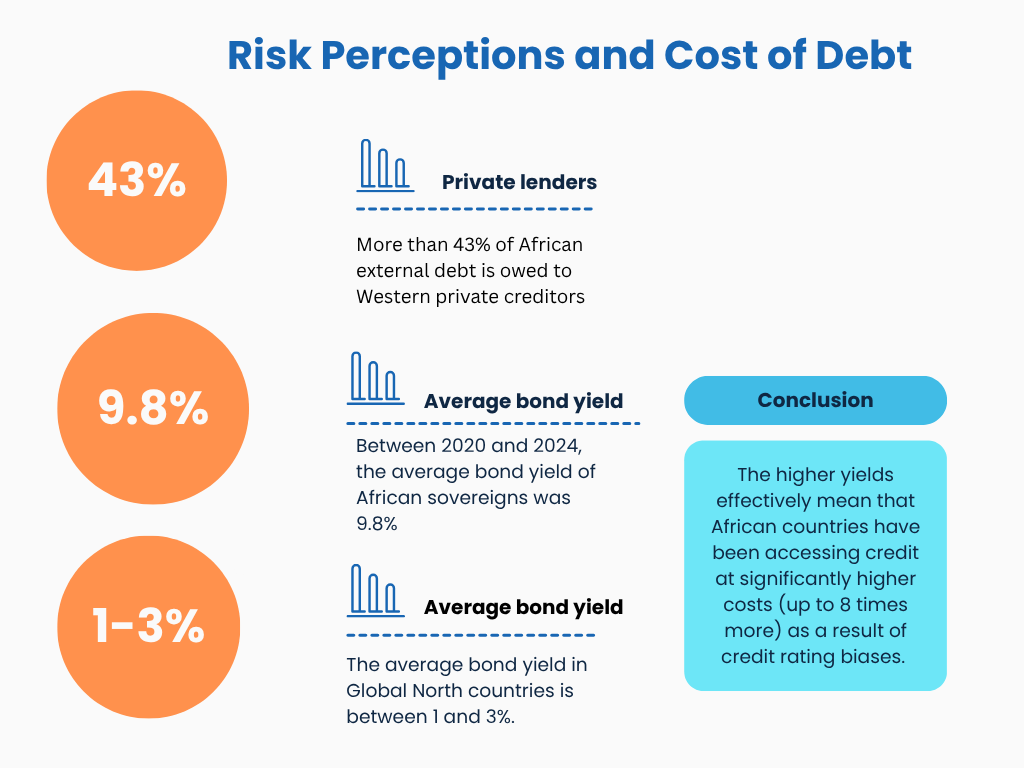 In the last 5 years, the average bond yield for African sovereigns was 9.8% compared to