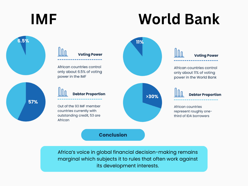 While African countries account for over 50% of IMFs debt, it controls only 6.5% of voting power. Same under-representation applies to the World Bank (11% voting power compared to more than 30% debt-holding)